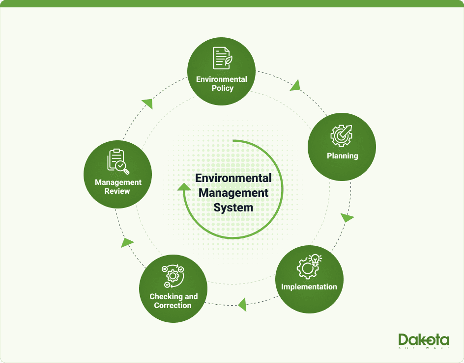 What Is an Environmental Management System